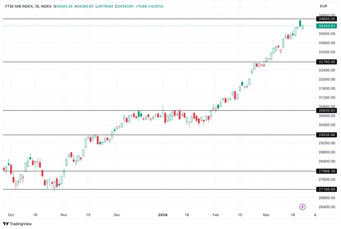 Grafico FTSE MIB oggi 25/03 - La Borsa di Milano Segnala una Pressione a Ribasso Grafico FTSE MIB oggi 25/03 - La Borsa di Milano Segnala una Pressione a Ribasso